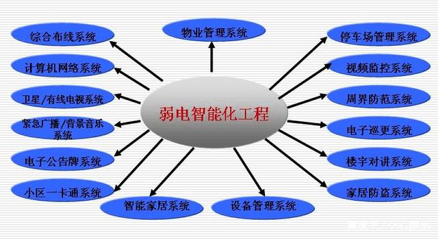 弱電系統的構成及其核心部分 計算機系統集成與綜合布線