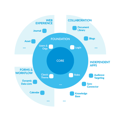 Liferay-Activiti 企業(yè)級流程管理特性詳解——基于新版Liferay 7平臺的集成與創(chuàng)新