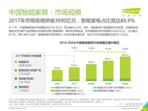 2018年中國智能家居行業(yè)研究報(bào)告