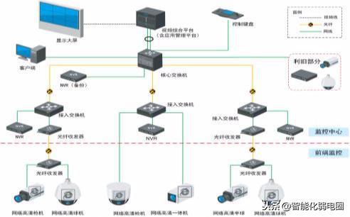 快速入門(mén)智能化弱電 看懂系統(tǒng)拓?fù)鋱D是第一步